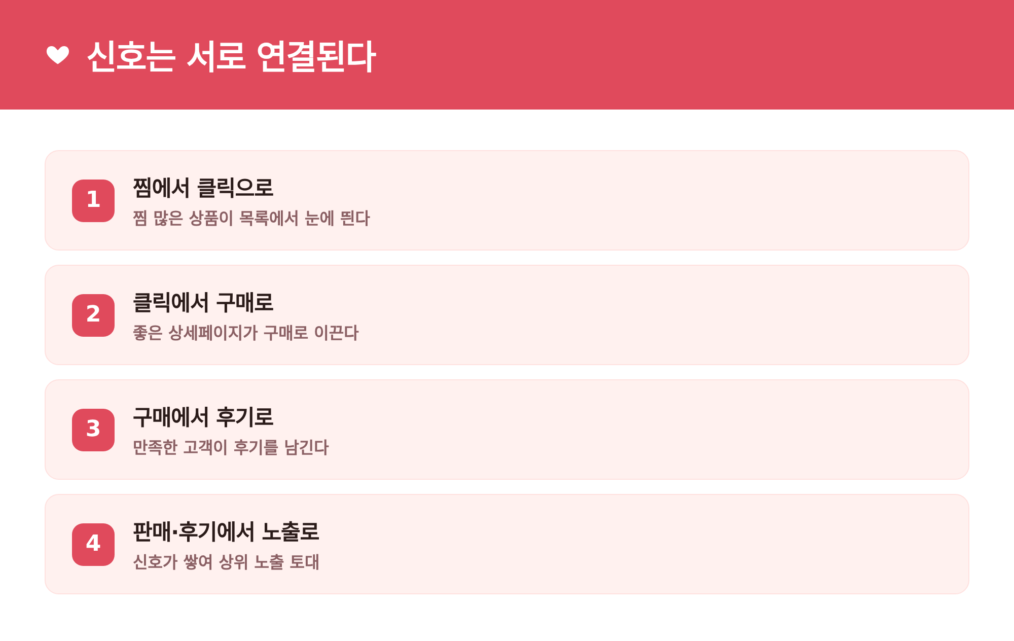 신호 연결: 찜에서 클릭, 클릭에서 구매, 구매에서 후기, 판매·후기에서 노출