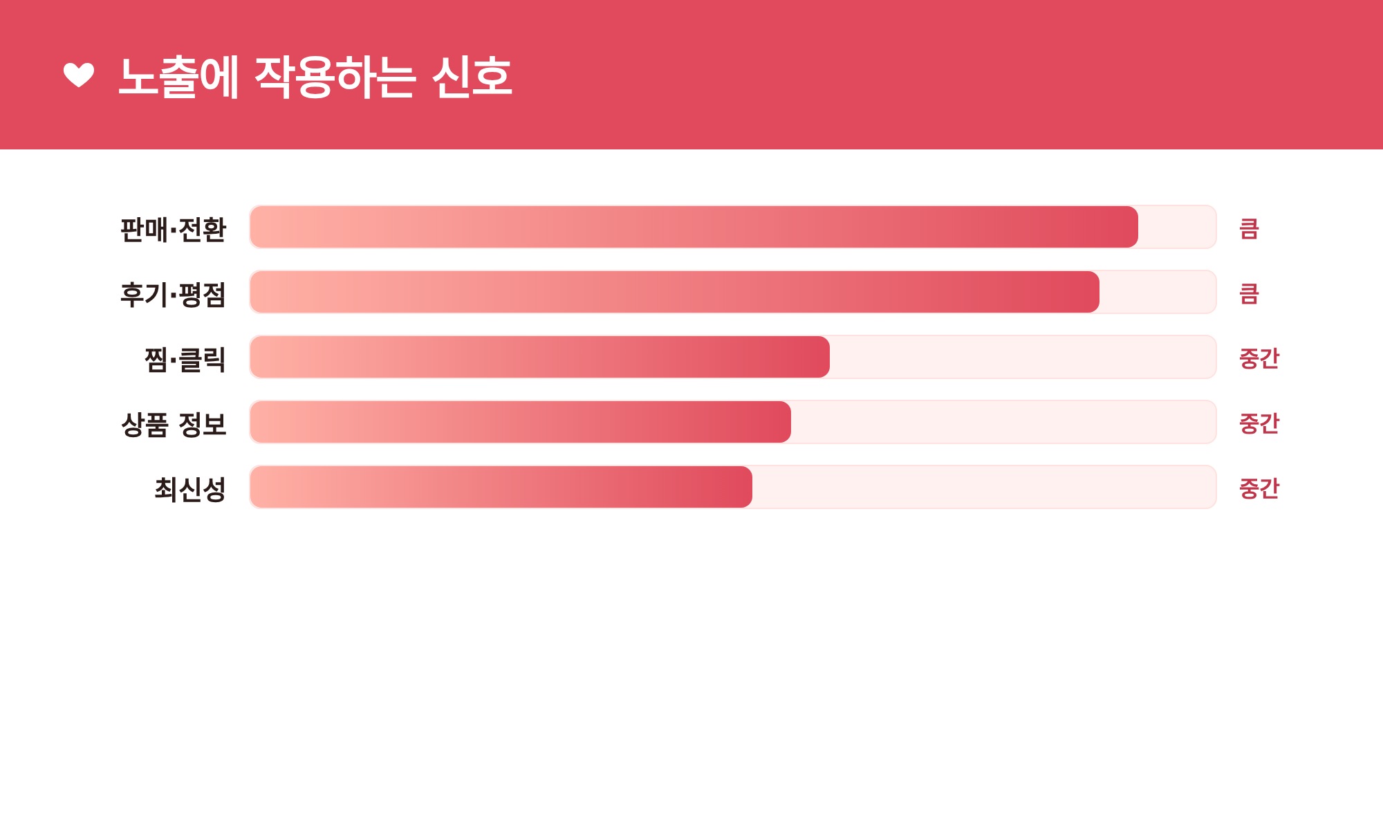 노출에 작용하는 신호: 판매·전환, 후기·평점, 찜·클릭, 상품 정보, 최신성