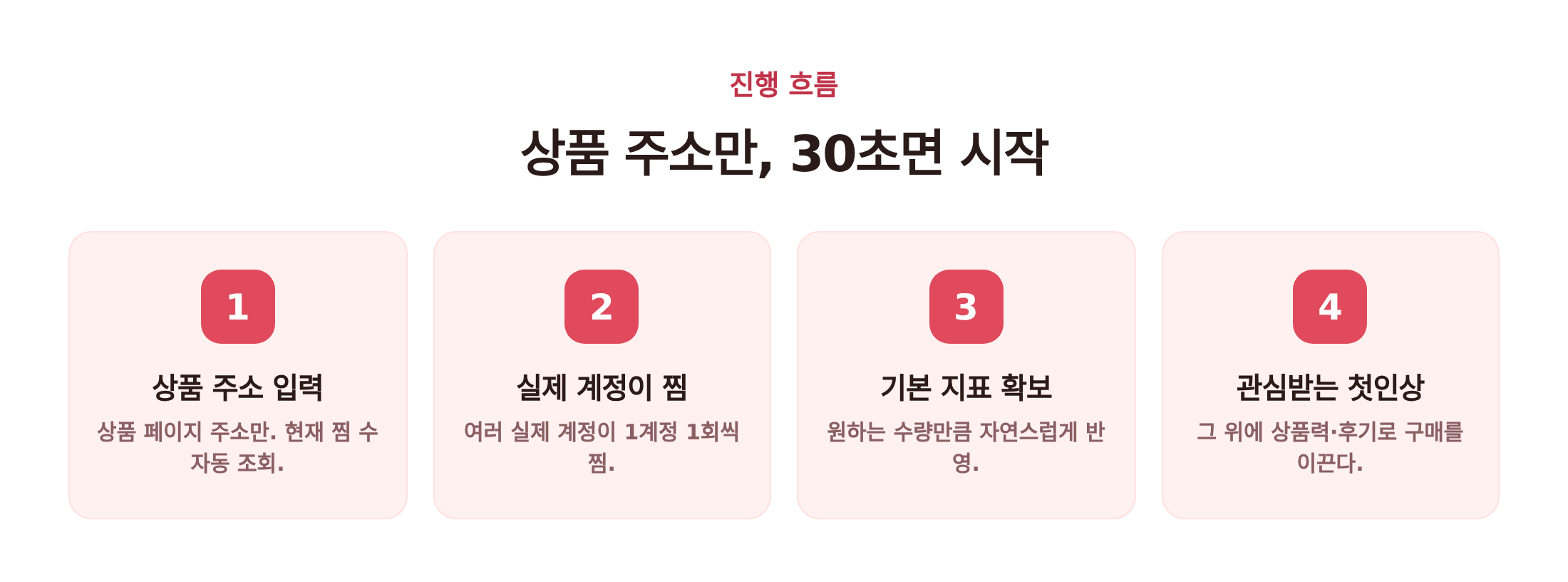 상품 주소 입력, 실제 계정이 찜, 기본 지표 확보, 관심받는 첫인상까지 진행 흐름