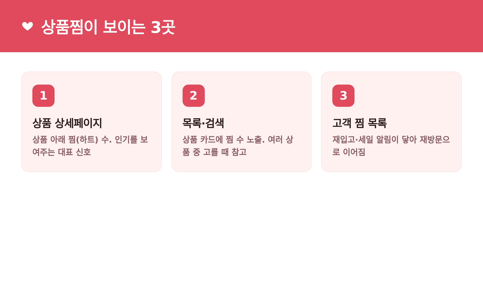상품찜이 보이는 3곳: 상세페이지, 목록·검색, 고객 찜 목록